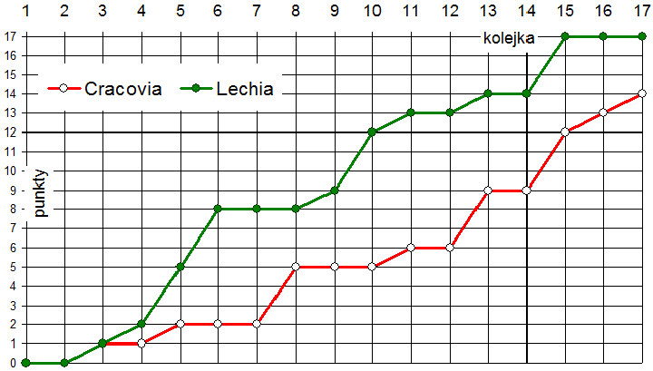 lechia-cracovia-wykres-18