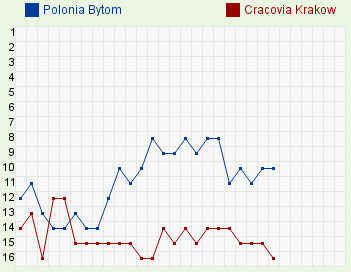 unibet-poloniab-cracovia